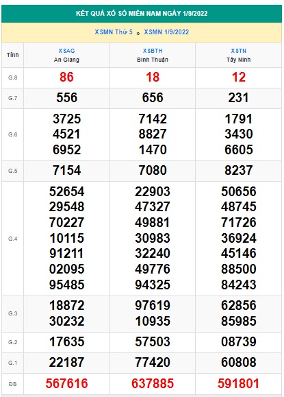 Kết quả xsmn 08/09/2022 kỳ trước