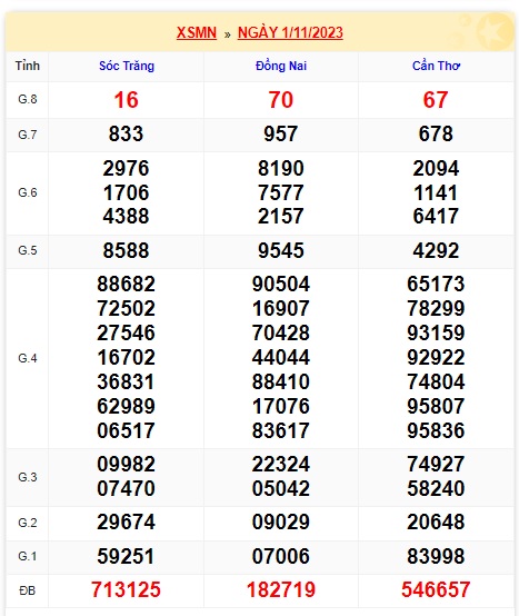 Soi cầu XSMN 08-11-2023 Win2888 Chốt số KQXS Miền Nam thứ 4