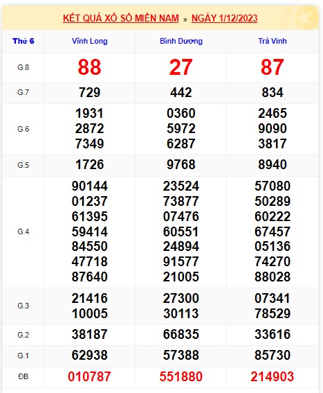 Soi cầu XSMN 08-12-2023 Win2888 Chốt số Xổ Số Miền Nam thứ 6