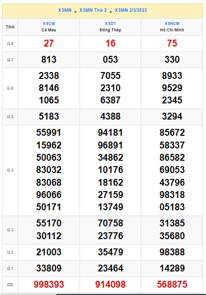 Soi cầu XSMN Win2888 09-05-2022 Dự đoán cầu lô miền nam thứ 2