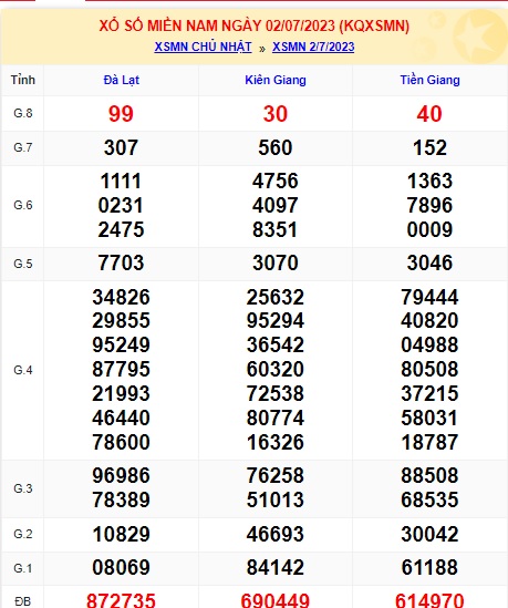 Soi cầu XSMN Win2888 09-07-2023 Dự đoán xổ số miền nam chủ nhật