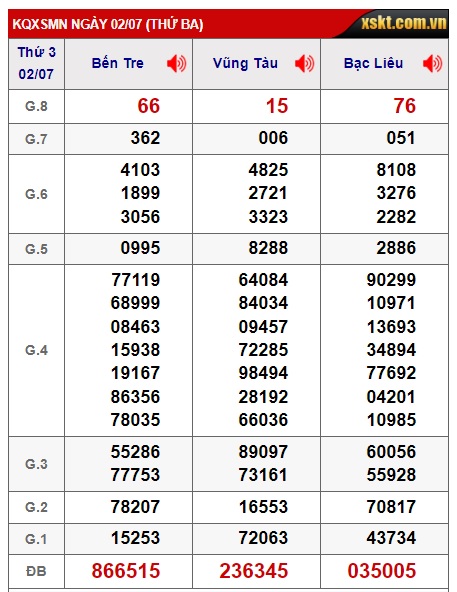 Soi cầu XSMN 09-07-2024 Win2888 Dự đoán xổ số miền nam thứ 3