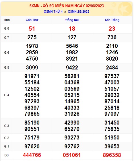 Soi cầu XSMN 09-08-2023 Win2888 Dự đoán cầu lô miền nam thứ 4