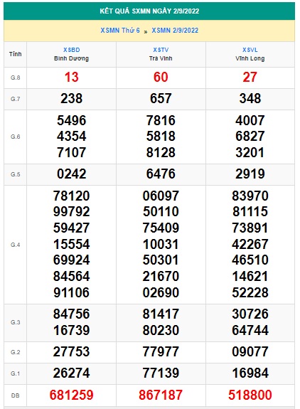 Kết quả xsmn 09-09-2022