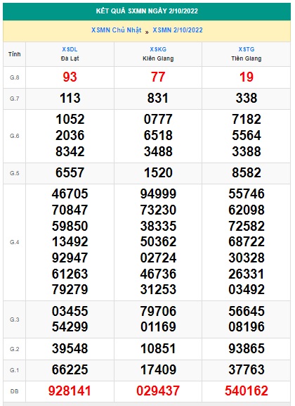 Kết quả xsmn 9/10/22