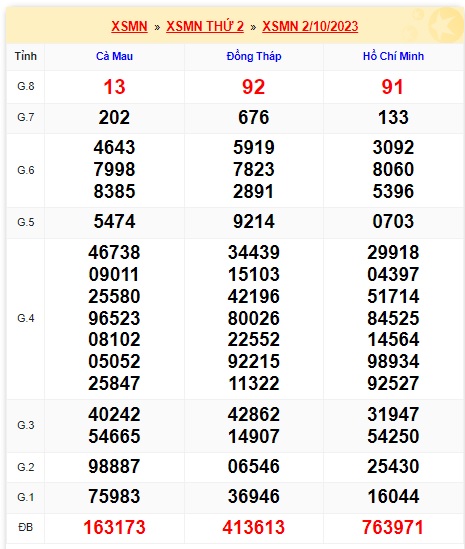 Soi cầu XSMN Win2888 09-10-2023Dự đoán xổ số miền nam thứ 2