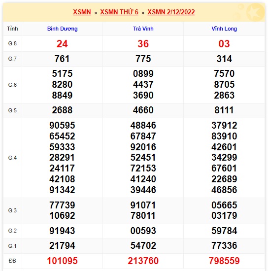 Kết quả xsmn kỳ trước 9/12/2022