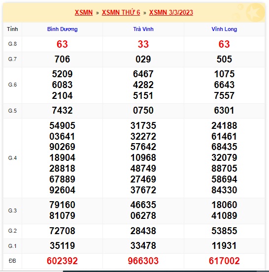 Kết quả xsmn 10/3/23