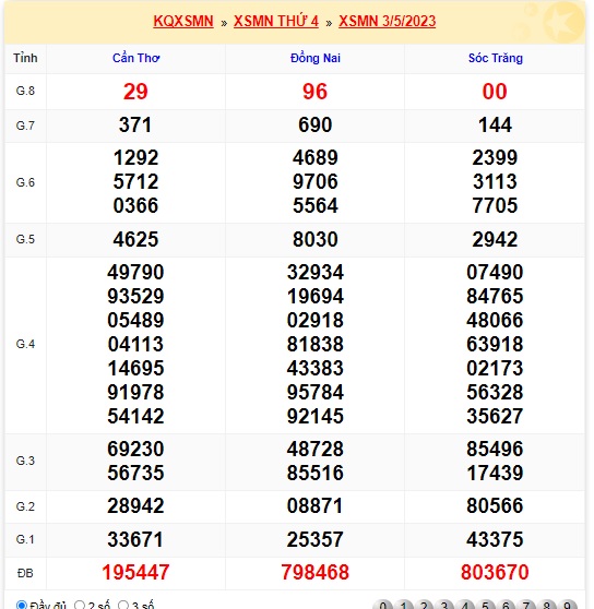 Soi cầu XSMN 10-05-2023 Win2888 Dự đoán cầu lô miền nam thứ 4