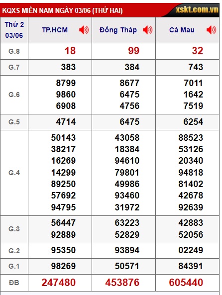 Soi cầu XSMN 10-06-2024 Win2888 Chốt số xổ số miền nam thứ 2