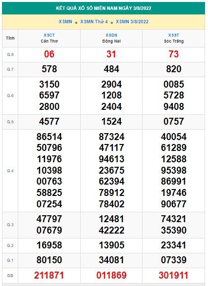 Soi cầu XSMN 10-08-2022 Win2888 Dự đoán Dàn Đề Miền Nam thứ 4