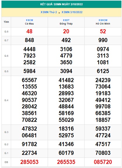 Kết quả xsmn 10/10/2022