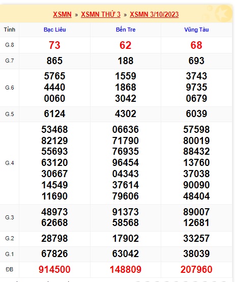 Soi cầu XSMN 10-10-2023 Win2888 Dự đoán xổ số miền nam thứ 3