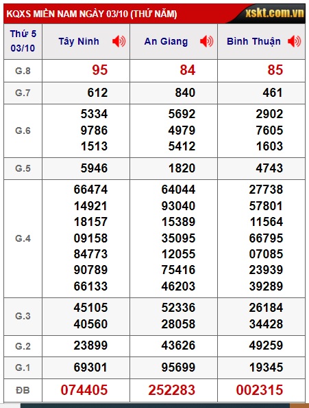 Soi cầu XSMN Win2888 10-10-2024 Dự đoán xổ số miền nam thứ 5