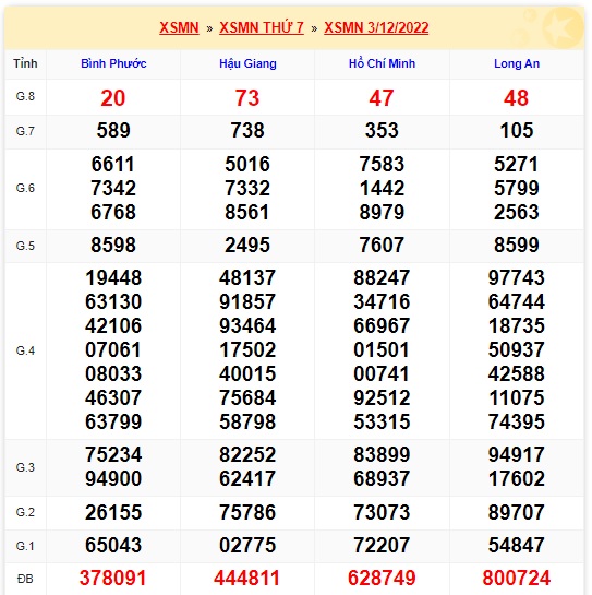 Kết quả xsmn 10/12/2022
