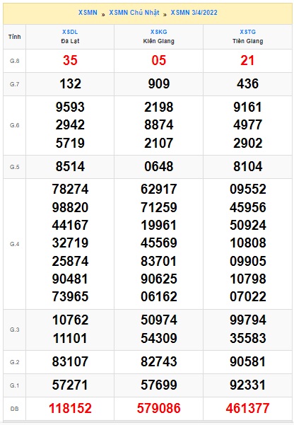Soi cầu XSMN Win2888 10-04-2022 Dự đoán xổ số miền nam chủ nhật