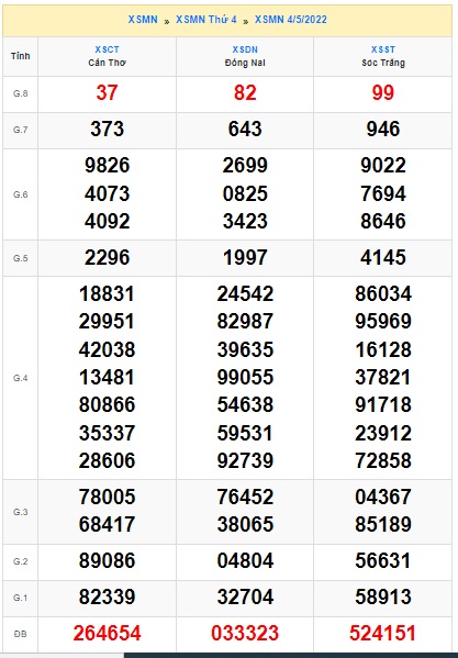 Soi cầu XSMN Win2888 11-05-2022 Dự đoán xổ số miền nam thứ 4