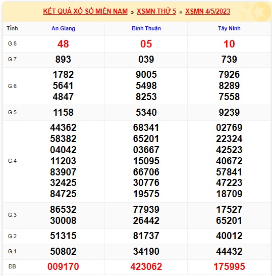 Soi cầu XSMN Win2888 11-05-2023 Dự đoán xổ số miền nam thứ 5