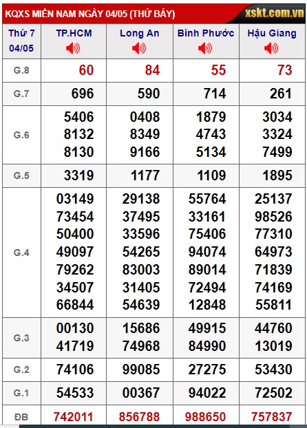 Soi cầu XSMN 11-05-2024 Win2888 Dự đoán cầu lô Miền Nam thứ 7