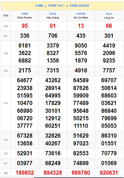 Soi cầu XSMN Win2888 11-06-2022 Dự đoán xổ số miền nam thứ 7