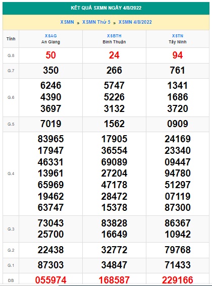 Soi cầu XSMN 11-08-2022 Win2888 Chốt số Dàn Đề Miền Nam thứ 5