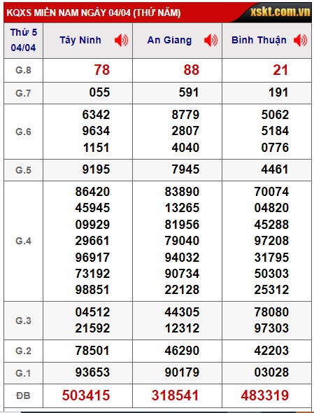 Soi cầu XSMN 11-04-2024 Win2888 Chốt số Dàn Đề Miền Nam thứ 5