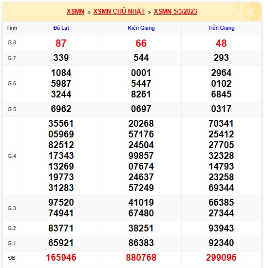 Kết quả xsmn 12/3/23