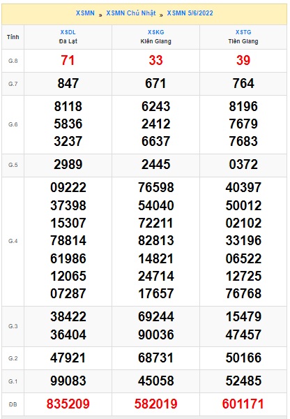 Soi cầu XSMN Win2888 12-06-2022 Dự đoán xổ số miền nam chủ nhật