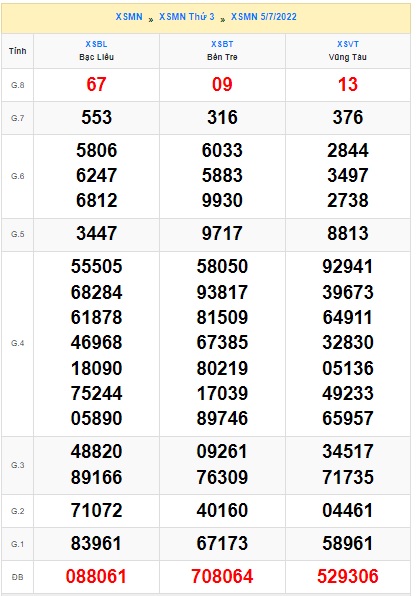 Soi cầu XSMN 12-07-2022 Win2888 Dự đoán xổ số miền nam thứ 3