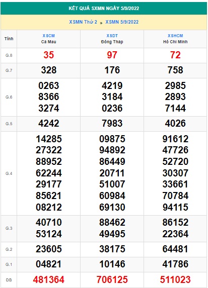 Kết quả xsmn kỳ trước 12/9/22