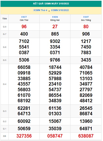 Kết quả xsmn 12/10/22
