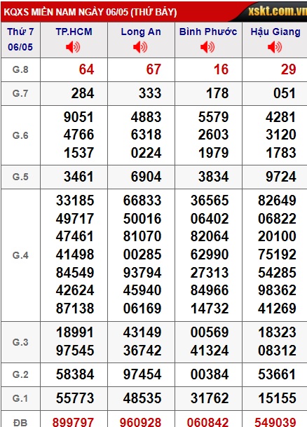 Soi cầu XSMN Win2888 13-05-2023 Chốt số Cầu Lô Miền Nam thứ 7