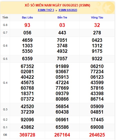 Soi cầu XSMN 13-06-2023 Win2888 Dự đoán KQXS Miền Nam thứ 3