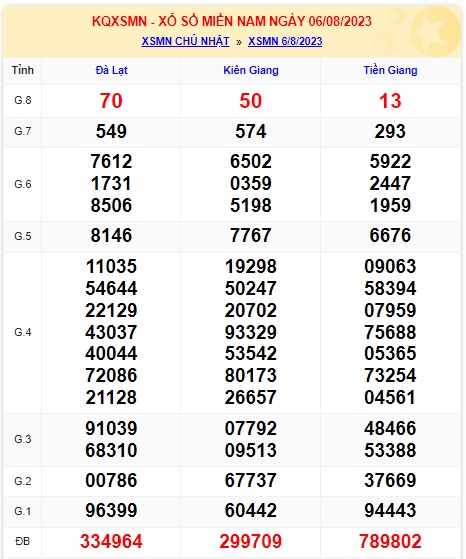 Soi cầu XSMN 13-08-2023 Win2888 Dự đoán kqxs Miền Nam Chủ Nhật