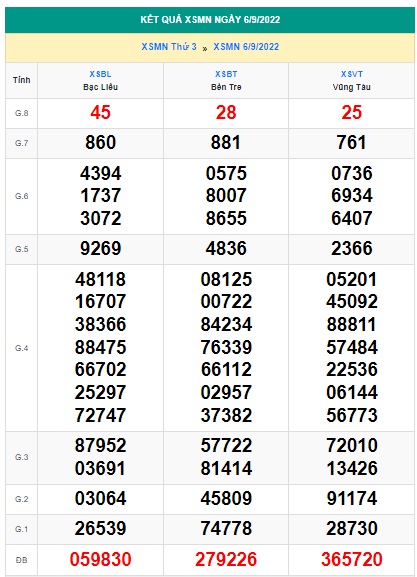 Kết quả xsmn kỳ trước 13/9/22