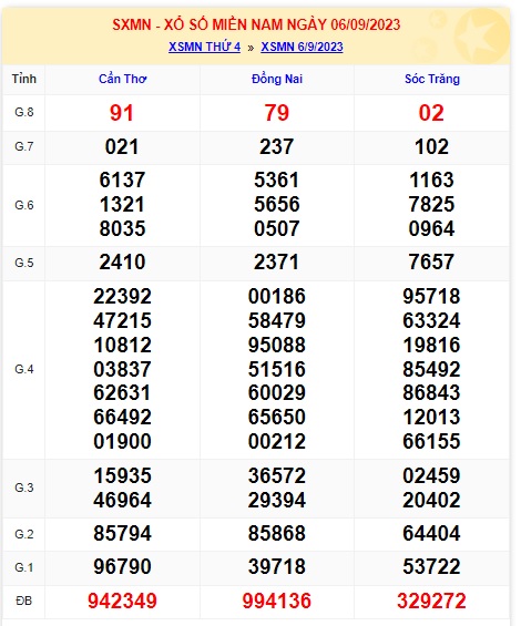 Soi cầu XSMN 13-09-2023 Win2888 Dự đoán cầu lô miền nam thứ 4