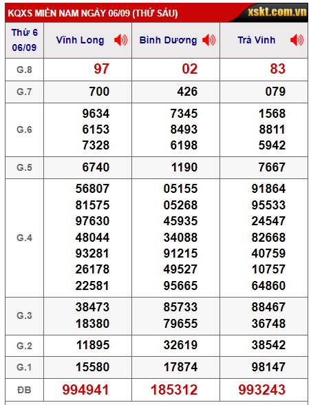 Soi cầu XSMN 13-09-2024 Win2888 Dự đoán Xổ Số Miền nam thứ 6