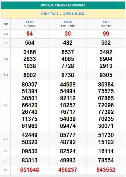 Kết quả xsmn 13/10/22