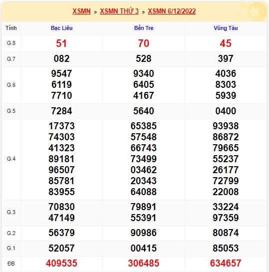 Kết quả xsmn 13/12/22