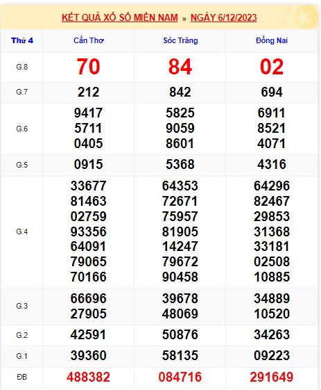 Soi cầu XSMN Win2888 13-12-2023 Dự đoán xổ số miền nam thứ 4