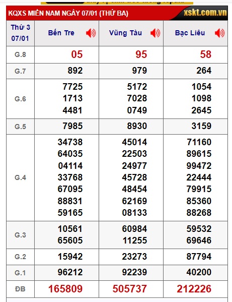 Soi cầu XSMN 14-01-2025 Win2888 Dự đoán KQXS Miền Nam thứ 3