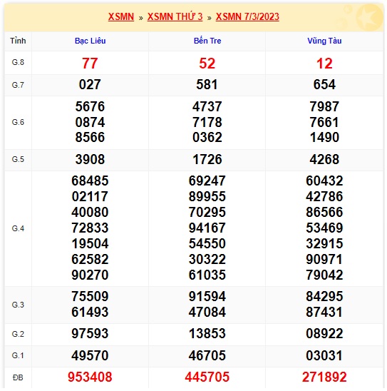 Kết quả xsmn kỳ trước 14/3/23