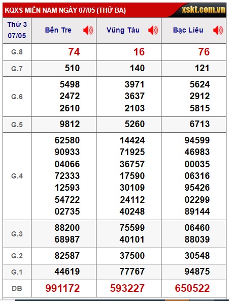 Soi cầu XSMN 14-05-2024 Win2888 Chốt số Cầu Lô Miền Nam thứ 3