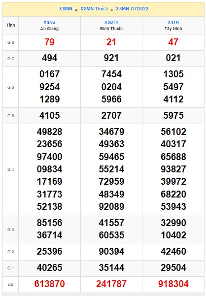 Soi cầu XSMN 14-07-2022 Win2888 Dự đoán xổ số miền nam thứ 5