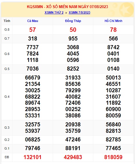 Soi cầu XSMN Win2888 14-08-2023 Dự đoán xổ số miền nam thứ 2