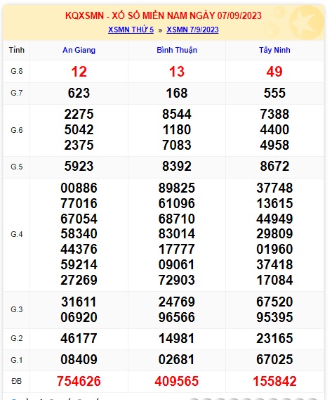 Soi cầu XSMN 14-09-2023 Win2888 Dự đoán Xổ Số Miền nam thứ 5