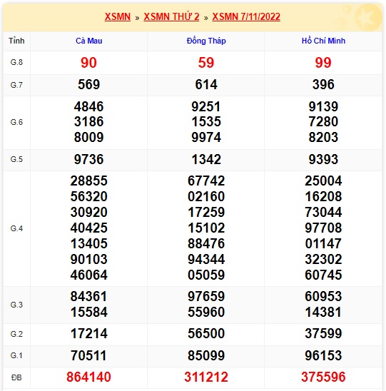 Kết quả xsmn 14/11/2022 kỳ trước