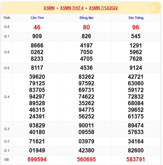 Kết quả xsmn kỳ trước 14/12/2022