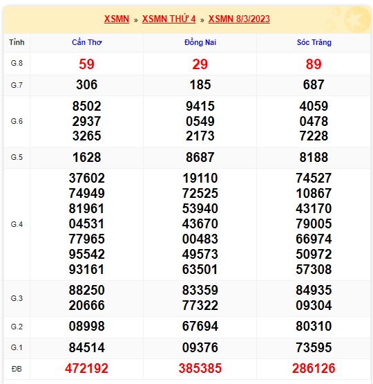 Kết quả xsmn kỳ trước 15/3/23