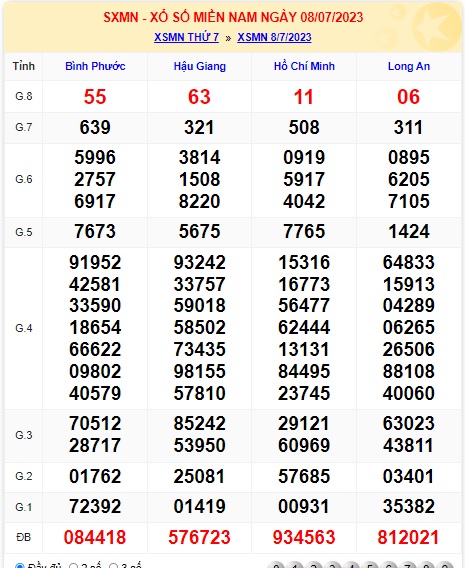 Soi cầu XSMN 15-07-2023 Win2888 Dự đoán Xổ Số Miền Nam thứ 7